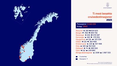 Illustrasjon viser antall cruiseanløp og cruisepassasjerer i norske havner i 2023
