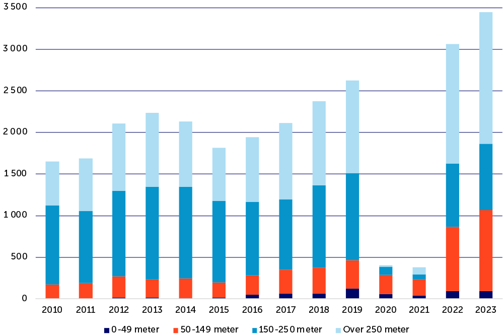 Figur 1 Antall cruiseanløp til havner i fastlands-Norge fordelt på skipslengde, 2010-2023.png