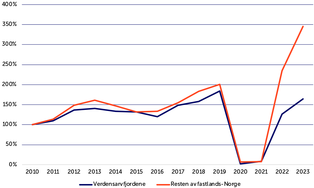 Figur 3 Cruisepassasjerer til fastlands-Norge, 2010-2023.png