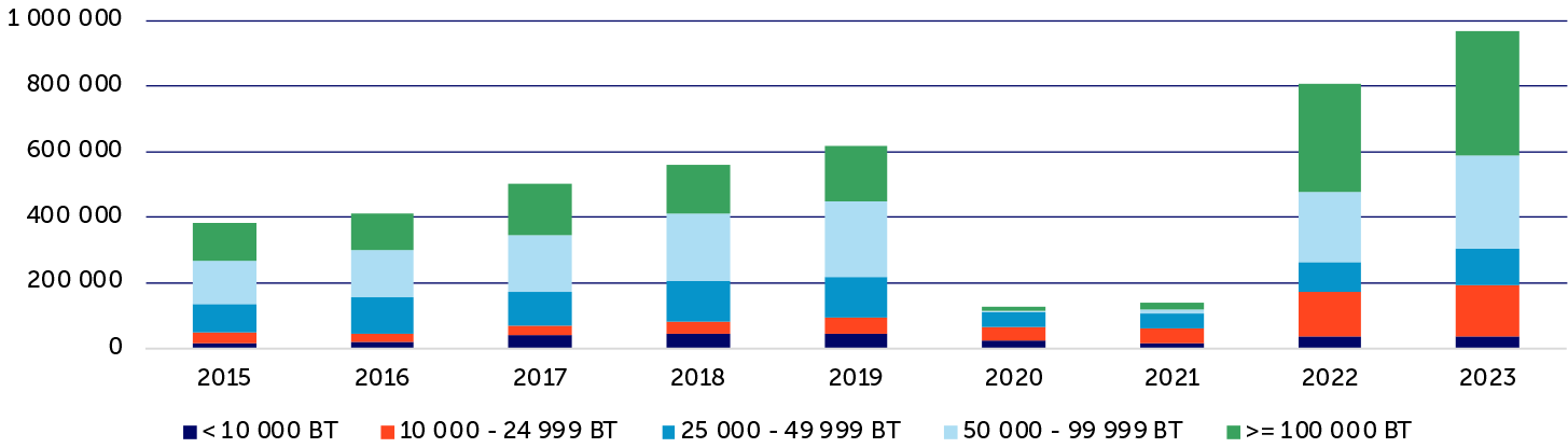 Figur 7 Klimagassutslipp fra cruiseskip i norske kyst- og havområder etter skipsstørrelse, 2015-2023.png