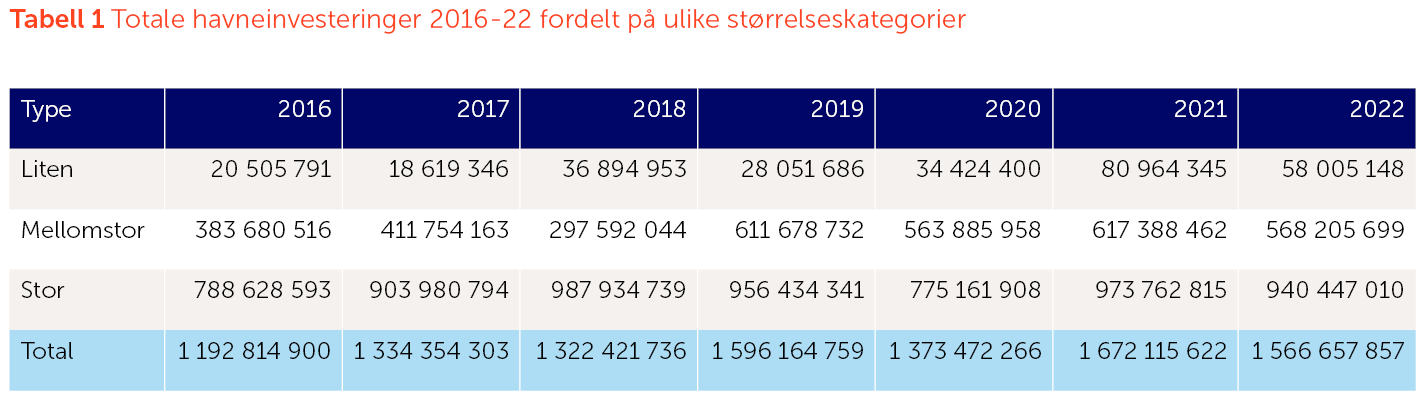 Tabell 1 Totale havneinvesteringer 2016-22 fordelt på ulike størrelseskategorier.png