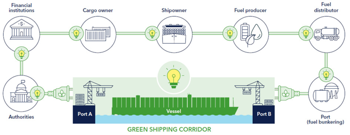 Forenklet illustrasjon av sammenkoblinger mellom utvalgte aktører i en grønn skipskorridor.png