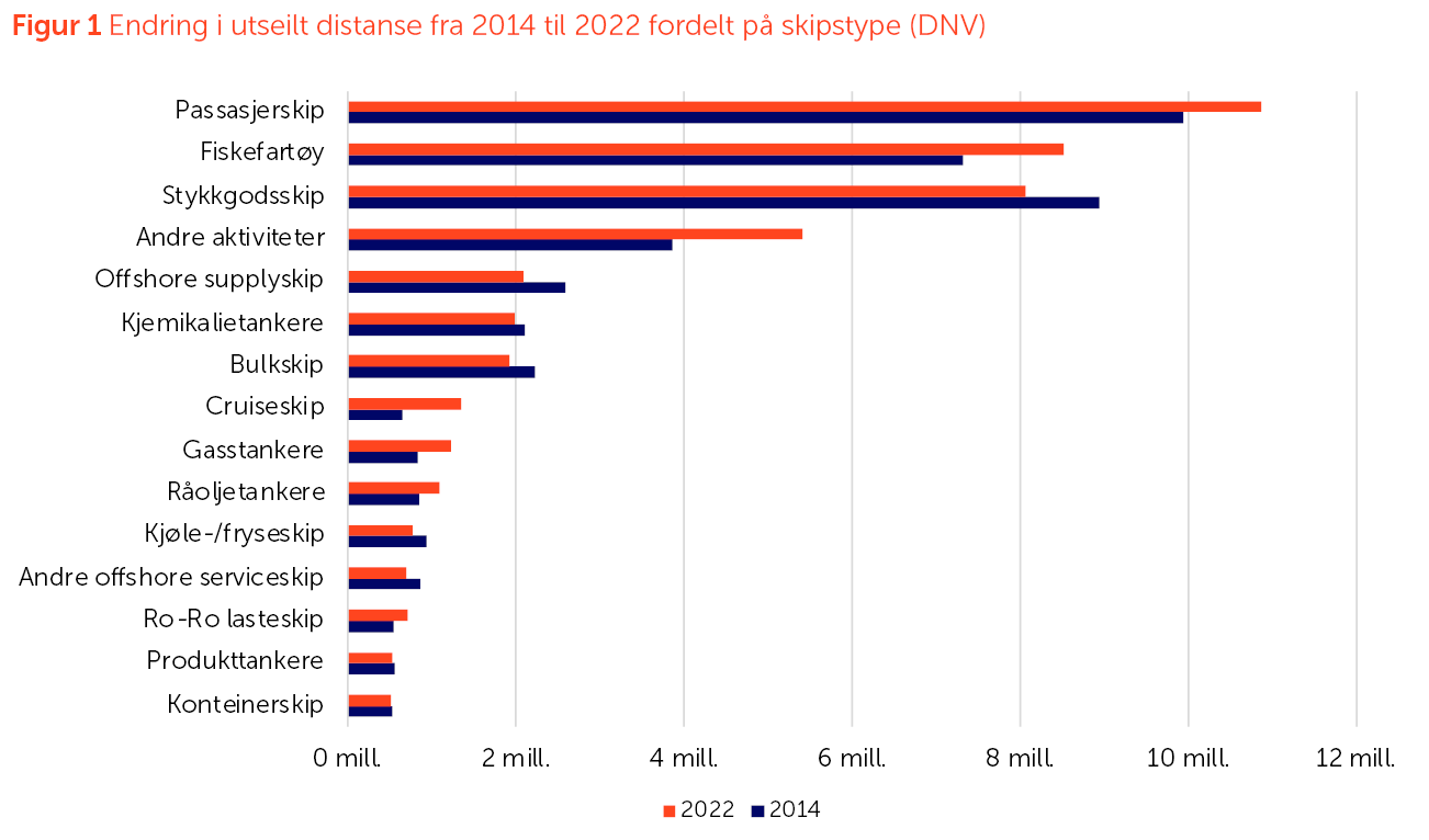 Figur 1 Endring i utseilt distanse fra 2014 til 2022 fordelt på skipstype.png