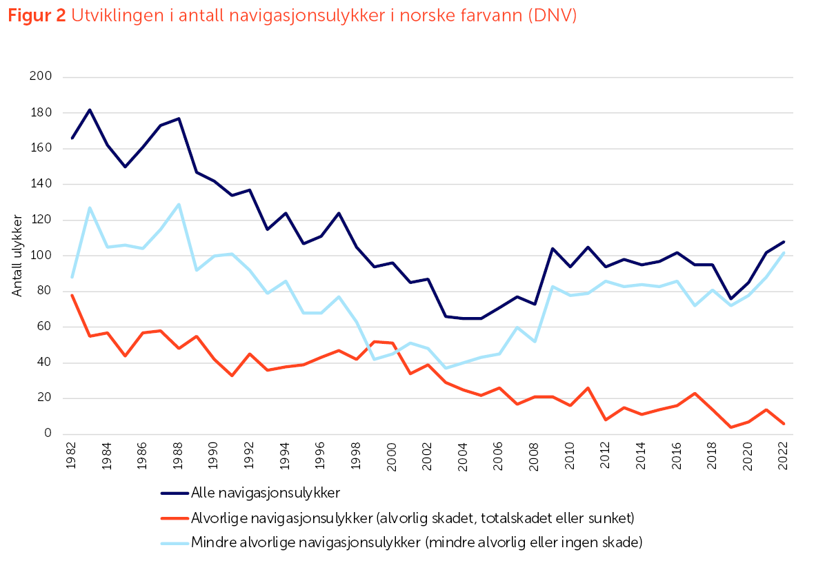 Figur 2 Utviklingen i antall navigasjonsulykker i norske farvann.png