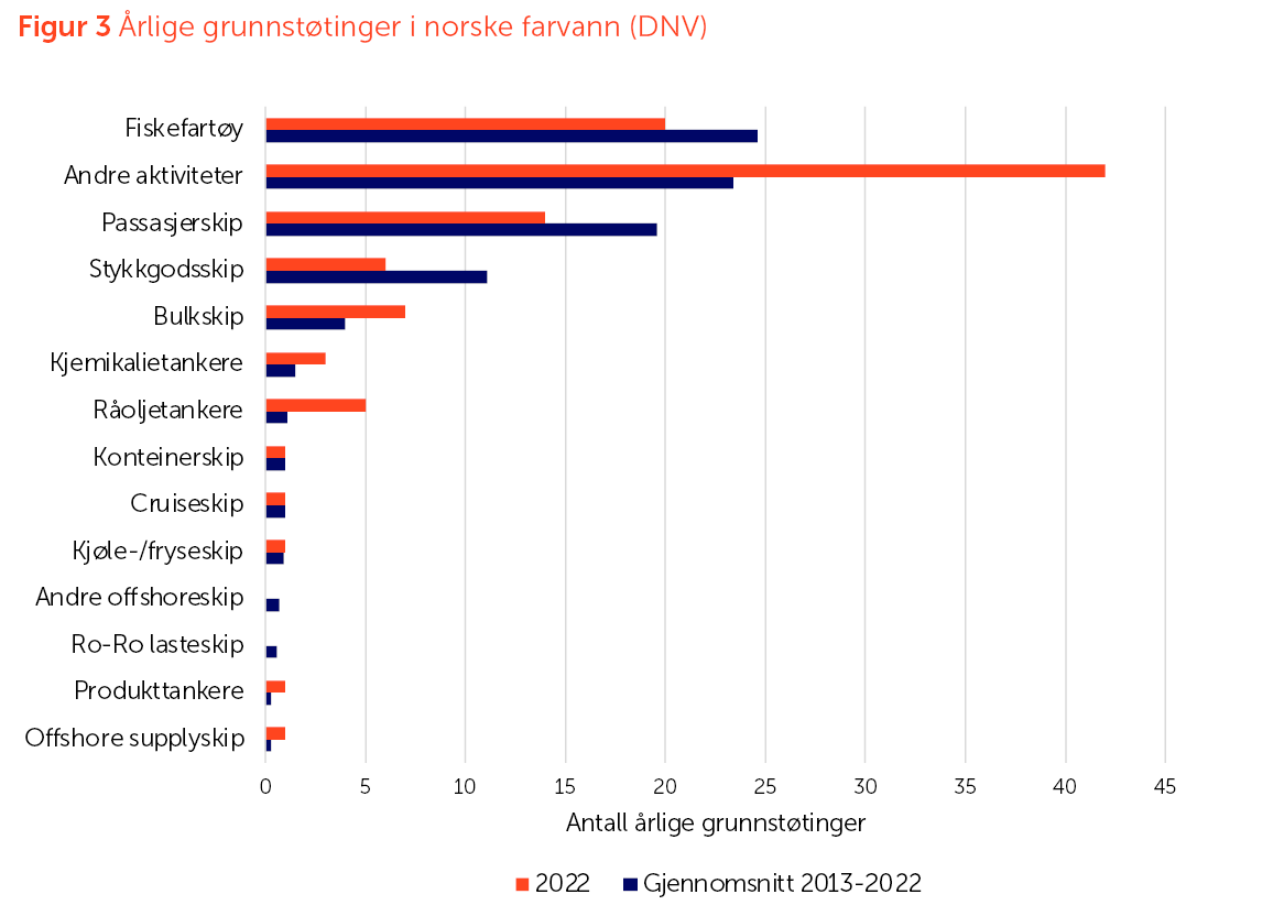 Figur 3 Årlige grunnstøtinger i norske farvann.png