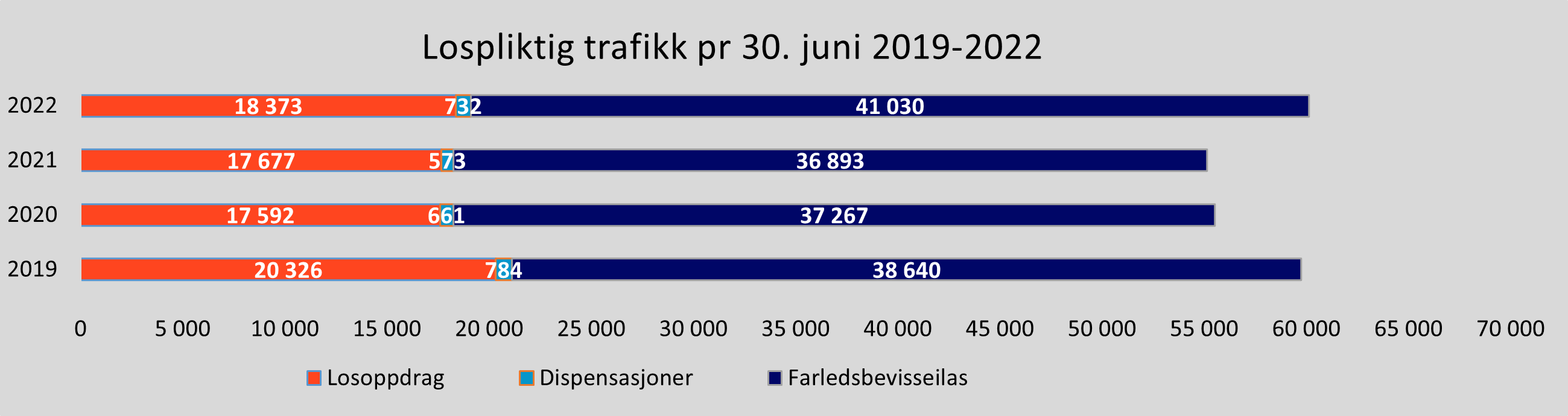 Skipstrafikken Har økt Så Langt I år | Kystverket - Tar Ansvar For Sjøveien