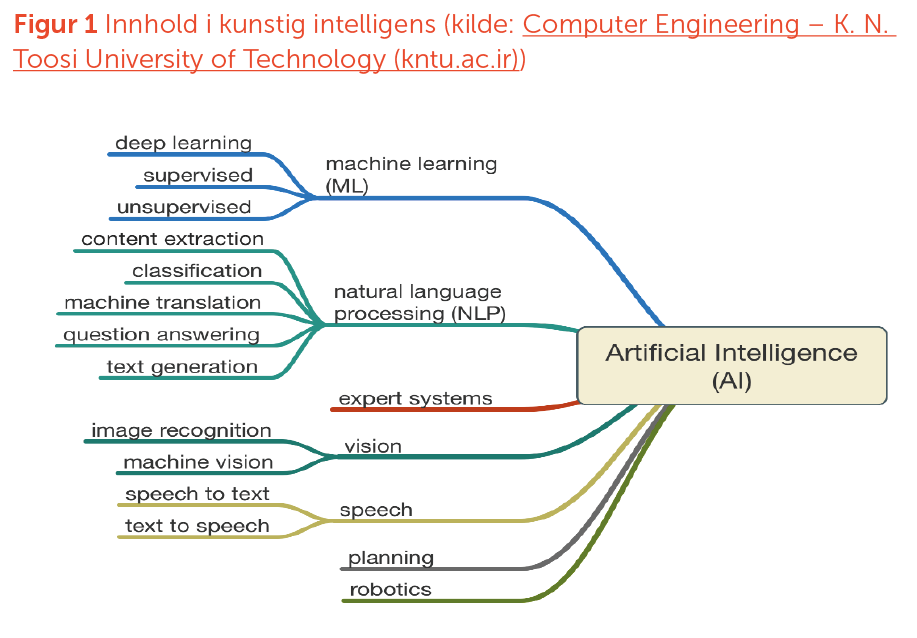 Figur 1 Innhold i kunstig intelligens.png