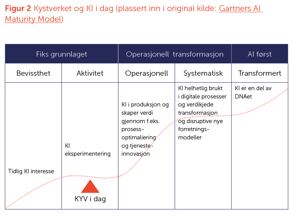 Figur 2 Kystverket og KI i dag.png