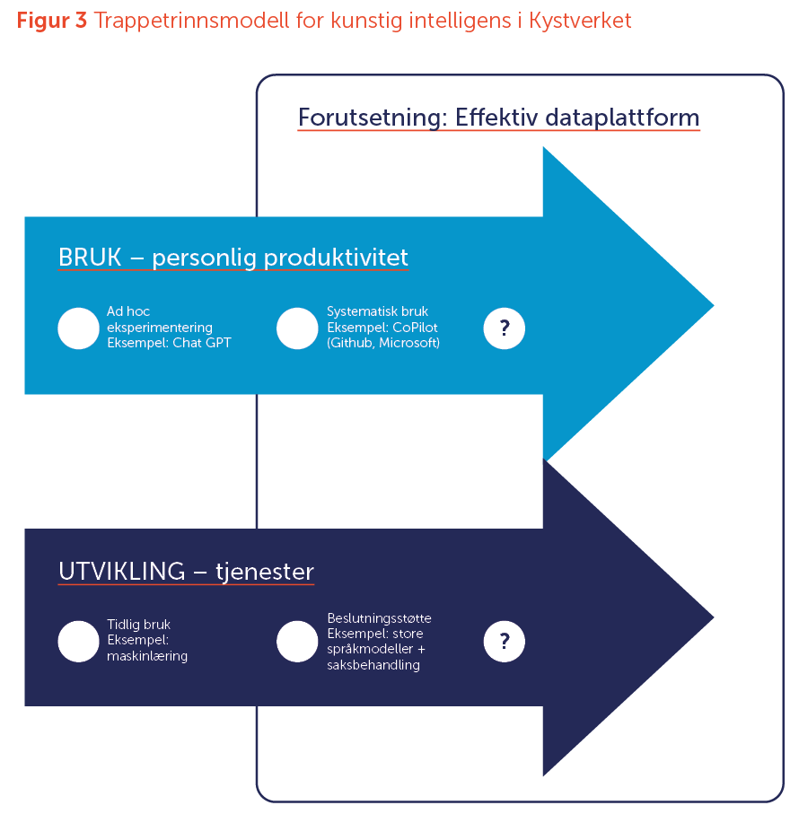 Figur 3 Trappetrinnsmodell for kunstig intelligens i Kystverket.png